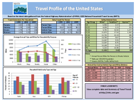 Travel Profile of the United States