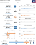 Highway Statistics Series State Statistical Abstracts 2015  Wyoming