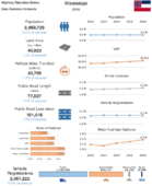 Highway Statistics Series State Statistical Abstracts 2016  Mississippi