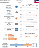 Highway Statistics Series State Statistical Abstracts 2019  Mississippi