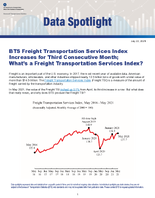 BTS Freight Transportation Services Index Increases for Third Consecutive Month Whats a Freight Transportation Services Index