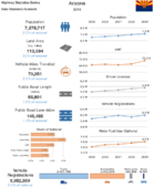 Highway Statistics Series State Statistical Abstracts 2019  Arizona