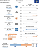 Highway Statistics Series State Statistical Abstracts 2016  Connecticut