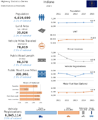 Highway Statistics Series State Statistical Abstracts 2015  Indiana
