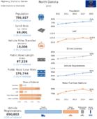 Highway Statistics Series State Statistical Abstracts 2015  North Dakota