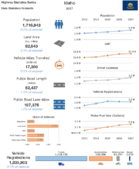 Highway Statistics Series State Statistical Abstracts 2017  Idaho