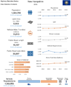 Highway Statistics Series State Statistical Abstracts 2016  New Hampshire