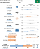 Highway Statistics Series State Statistical Abstracts 2017  Washington