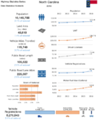 Highway Statistics Series State Statistical Abstracts 2016  North Carolina