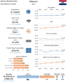 Highway Statistics Series State Statistical Abstracts 2017  Missouri
