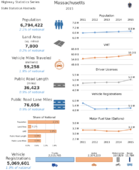 Highway Statistics Series State Statistical Abstracts 2015  Massachusetts