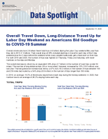 Overall Travel Down LongDistance Travel Up for Labor Day Weekend as Americans Bid Goodbye to COVID19 Summer