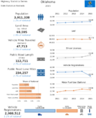 Highway Statistics Series State Statistical Abstracts 2015  Oklahoma