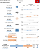 Highway Statistics Series State Statistical Abstracts 2018  Tennessee