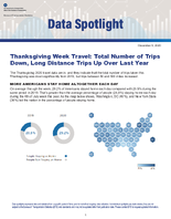 Thanksgiving Week Travel Total Number of Trips Down Long Distance Trips Up Over Last Year