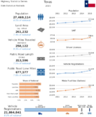 Highway Statistics Series State Statistical Abstracts 2015  Texas