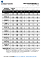 Urban Congestion Report UCR YeartoYear Trends in the US for October through December 2020