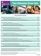 Teen Distracted Driver Data Teens and Distracted Driving 2021