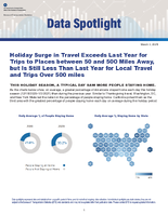 Holiday Surge in Travel Exceeds Last Year for Trips to Places between 50 and 500 Miles Away but is Still Less Than Last Year for Local Travel and Trips Over 500 Miles