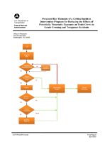 Proposed key Elements of a Critical Incident Intervention Program for Reducing the Effects of Potentially Traumatic Exposure on Train Crews to Grade Crossing and Trespasser Incidents