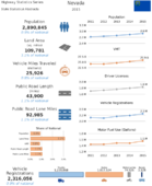 Highway Statistics Series State Statistical Abstracts 2015  Nevada