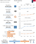 Highway Statistics Series State Statistical Abstracts 2015  North Carolina