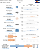 Highway Statistics Series State Statistical Abstracts 2015  Colorado