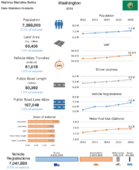 Highway Statistics Series State Statistical Abstracts 2016  Washington