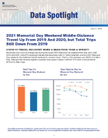 2021 Memorial Day Weekend MiddleDistance Travel Up from 2019 and 2020 but Total Trips Still Down from 2019