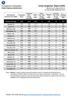Urban Congestion Report UCR YeartoYear Trends in the US for July through September 2023