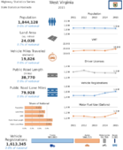 Highway Statistics Series State Statistical Abstracts 2015  West Virginia