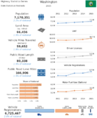 Highway Statistics Series State Statistical Abstracts 2015  Washington