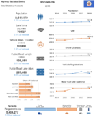 Highway Statistics Series State Statistical Abstracts 2018  Minnesota