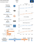 Highway Statistics Series State Statistical Abstracts 2018  Idaho