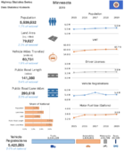 Highway Statistics Series State Statistical Abstracts 2019  Minnesota