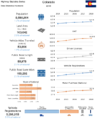 Highway Statistics Series State Statistical Abstracts 2018  Colorado