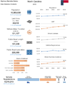 Highway Statistics Series State Statistical Abstracts 2018  North Carolina