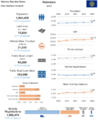 Highway Statistics Series State Statistical Abstracts 2019  Nebraska