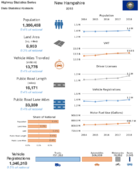 Highway Statistics Series State Statistical Abstracts 2018  New Hampshire