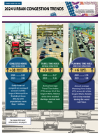 2024 Urban Congestion Trends