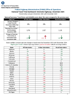 National Travel Time Dashboard Interstate Highways December 2025